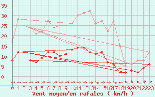Courbe de la force du vent pour Montrieux-en-Sologne (41)