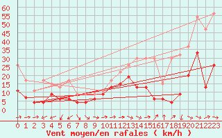 Courbe de la force du vent pour Grand Saint Bernard (Sw)