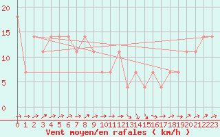 Courbe de la force du vent pour Loferer Alm