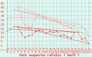 Courbe de la force du vent pour Carcassonne (11)