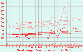 Courbe de la force du vent pour Mhling