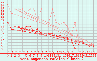 Courbe de la force du vent pour Weihenstephan