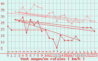 Courbe de la force du vent pour Weinbiet