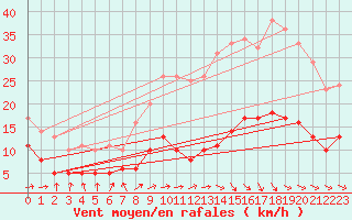 Courbe de la force du vent pour Sgur (12)