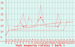 Courbe de la force du vent pour Losistua