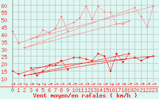 Courbe de la force du vent pour Alaigne (11)