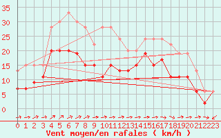 Courbe de la force du vent pour Cap Corse (2B)