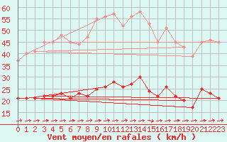 Courbe de la force du vent pour Genthin