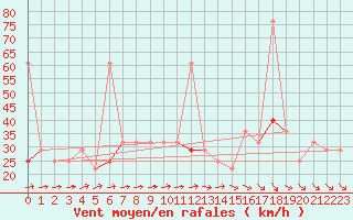 Courbe de la force du vent pour Vaeroy Heliport