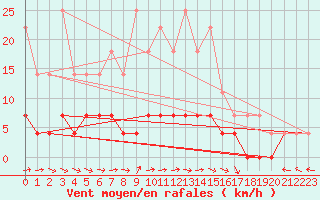 Courbe de la force du vent pour Tannas