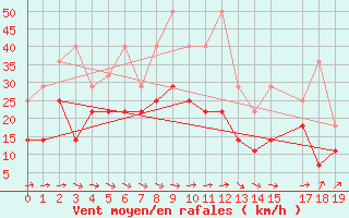 Courbe de la force du vent pour Stoetten