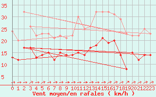 Courbe de la force du vent pour Albi (81)