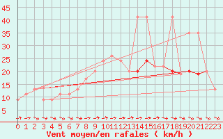 Courbe de la force du vent pour Kegnaes