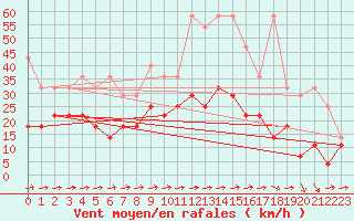 Courbe de la force du vent pour Wuerzburg