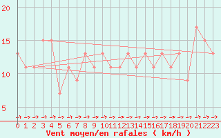 Courbe de la force du vent pour Monte Scuro