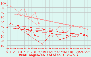 Courbe de la force du vent pour Cap Corse (2B)