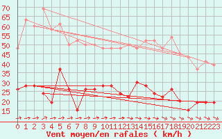 Courbe de la force du vent pour Prestwick Rnas