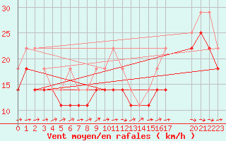 Courbe de la force du vent pour Sorkappoya