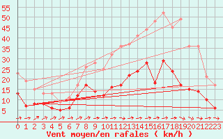 Courbe de la force du vent pour Albi (81)