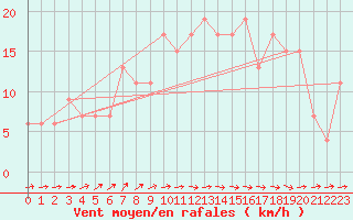 Courbe de la force du vent pour Tesseboelle