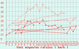 Courbe de la force du vent pour Rouen (76)