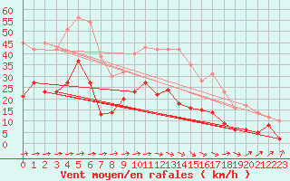 Courbe de la force du vent pour Wernigerode