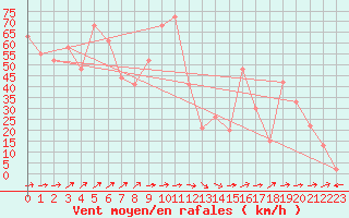 Courbe de la force du vent pour Krahnjkar