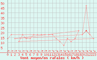 Courbe de la force du vent pour Wien / City