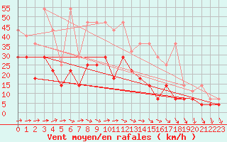 Courbe de la force du vent pour Wuerzburg