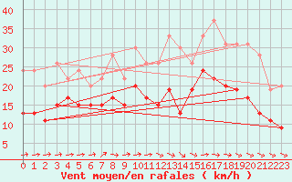Courbe de la force du vent pour Lannion (22)