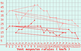 Courbe de la force du vent pour Kuggoren