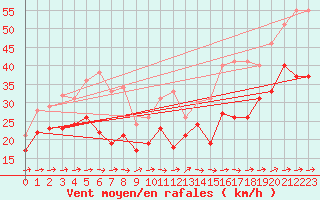 Courbe de la force du vent pour Mont-Saint-Vincent (71)