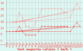 Courbe de la force du vent pour Vejer de la Frontera