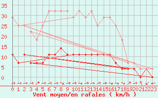 Courbe de la force du vent pour Krangede