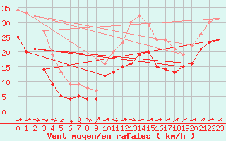 Courbe de la force du vent pour Mont-Saint-Vincent (71)