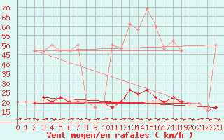 Courbe de la force du vent pour High Wicombe Hqstc