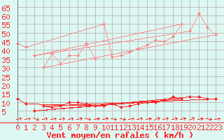 Courbe de la force du vent pour Chteau-Chinon (58)