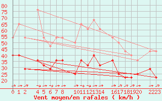 Courbe de la force du vent pour Roquetas de Mar