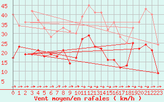 Courbe de la force du vent pour Harburg