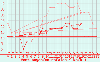 Courbe de la force du vent pour Tholey