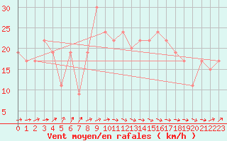 Courbe de la force du vent pour Tiaret