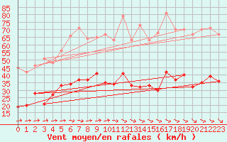 Courbe de la force du vent pour Wernigerode