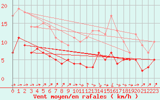 Courbe de la force du vent pour Montauban (82)