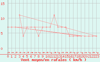 Courbe de la force du vent pour Amstetten