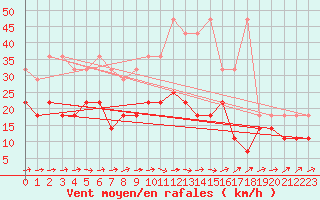 Courbe de la force du vent pour Wiesenburg