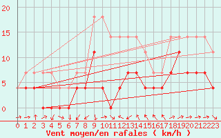 Courbe de la force du vent pour Radauti