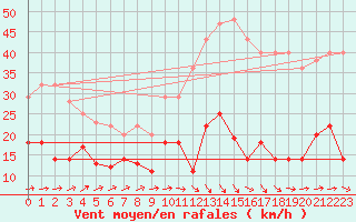 Courbe de la force du vent pour Cabo Peas