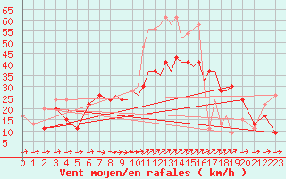 Courbe de la force du vent pour Shoream (UK)