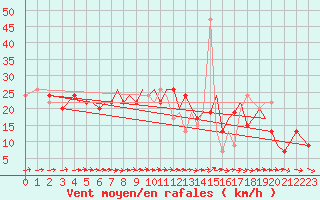 Courbe de la force du vent pour Isle Of Man / Ronaldsway Airport