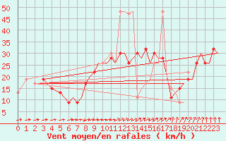 Courbe de la force du vent pour Bournemouth (UK)